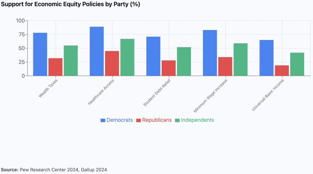 Partisan Divides on Economic Equity